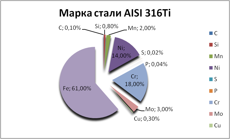   AISI 316Ti   noginsk.orgmetall.ru
